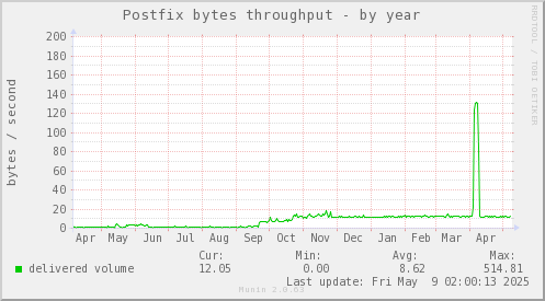 Postfix bytes throughput