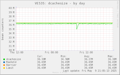 VE535: dcachesize
