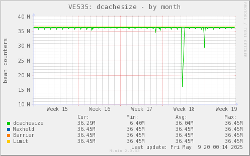 VE535: dcachesize