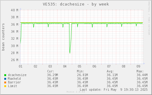 VE535: dcachesize