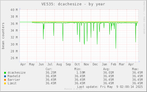 VE535: dcachesize