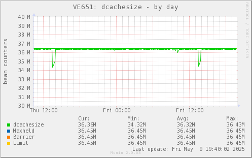 VE651: dcachesize