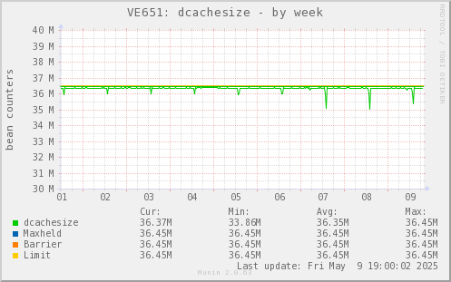 VE651: dcachesize