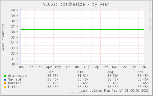 VE651: dcachesize