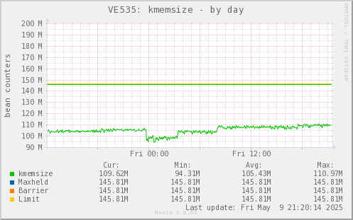 VE535: kmemsize