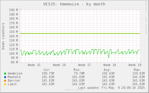 VE535: kmemsize