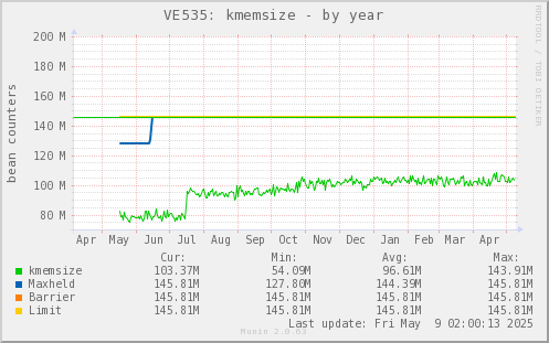 VE535: kmemsize