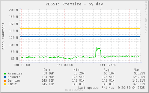 VE651: kmemsize