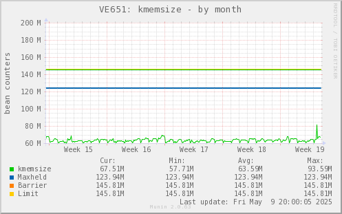 VE651: kmemsize