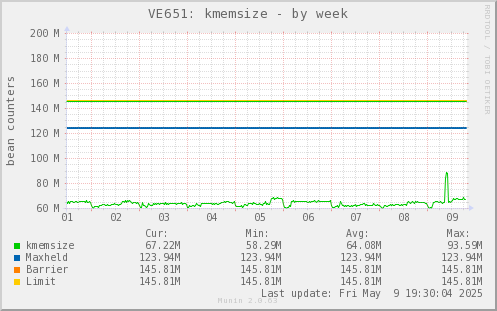 VE651: kmemsize