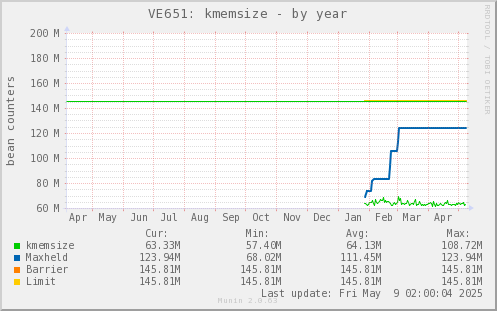 VE651: kmemsize