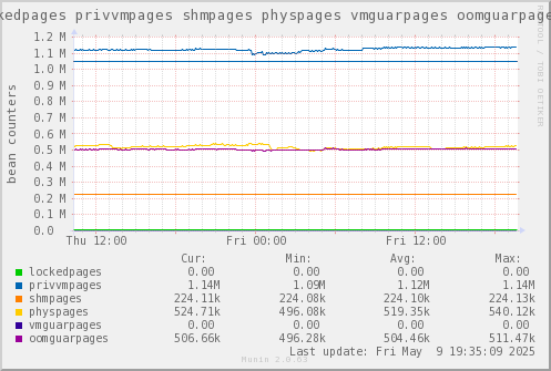 VE535: lockedpages privvmpages shmpages physpages vmguarpages oomguarpages
