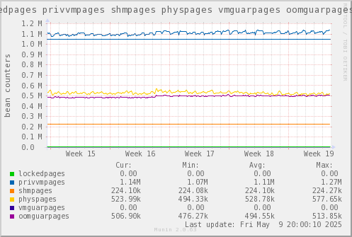 VE535: lockedpages privvmpages shmpages physpages vmguarpages oomguarpages