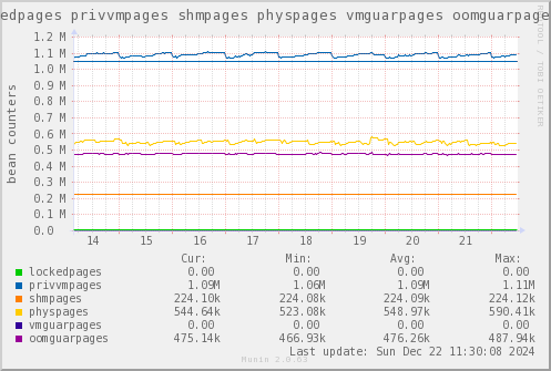 VE535: lockedpages privvmpages shmpages physpages vmguarpages oomguarpages