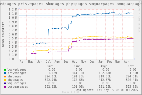 VE535: lockedpages privvmpages shmpages physpages vmguarpages oomguarpages