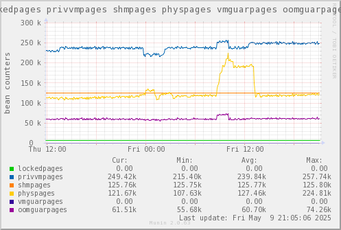VE651: lockedpages privvmpages shmpages physpages vmguarpages oomguarpages