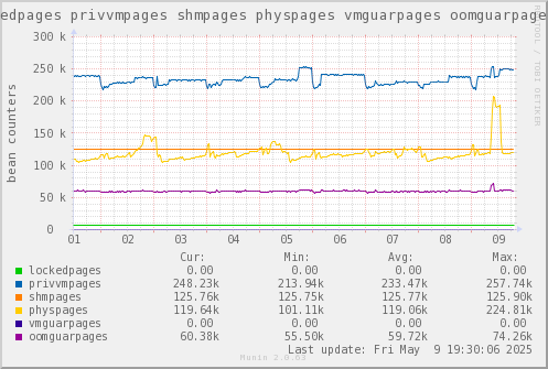 VE651: lockedpages privvmpages shmpages physpages vmguarpages oomguarpages