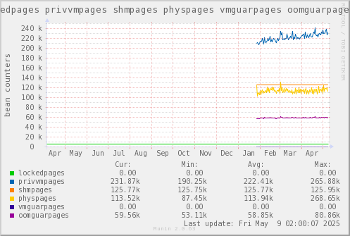 VE651: lockedpages privvmpages shmpages physpages vmguarpages oomguarpages