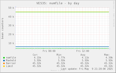 VE535: numfile
