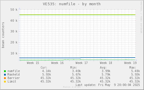 VE535: numfile