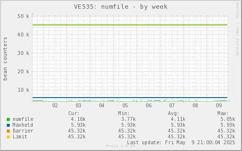 VE535: numfile