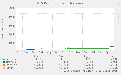 VE535: numfile