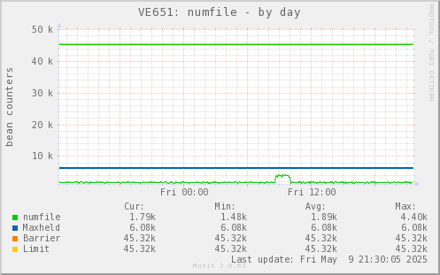 VE651: numfile