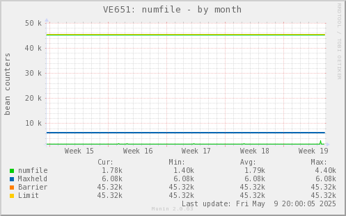 VE651: numfile