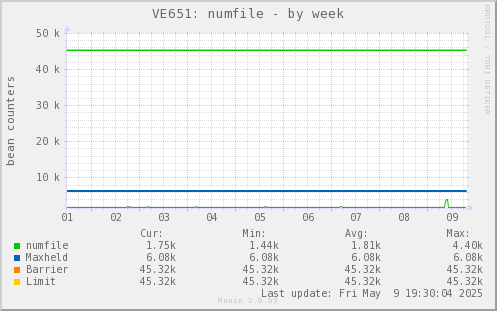 VE651: numfile