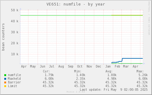 VE651: numfile
