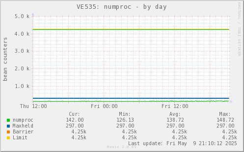 VE535: numproc