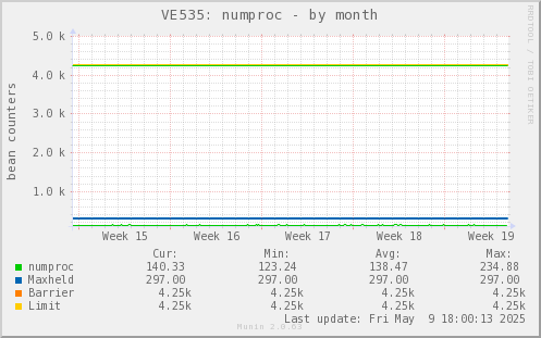VE535: numproc