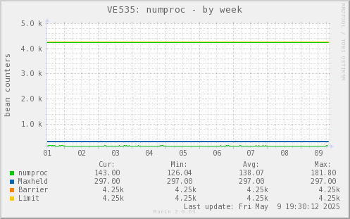 VE535: numproc