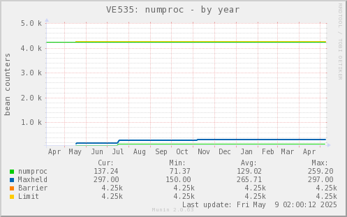 VE535: numproc