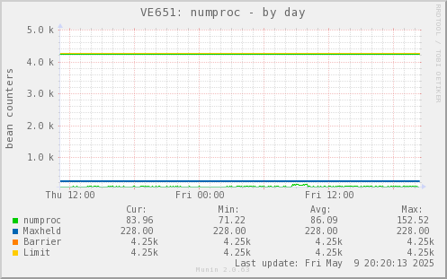 VE651: numproc