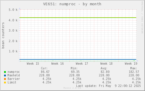 VE651: numproc