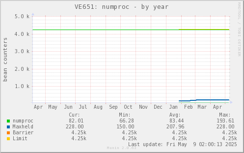 VE651: numproc