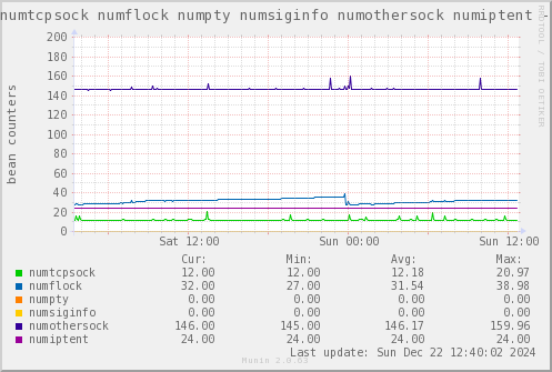 VE535: numtcpsock numflock numpty numsiginfo numothersock numiptent