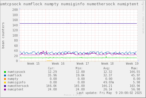 VE535: numtcpsock numflock numpty numsiginfo numothersock numiptent