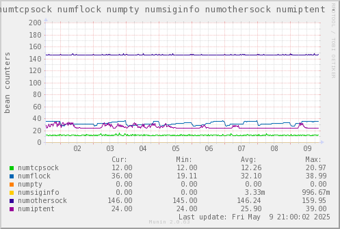 VE535: numtcpsock numflock numpty numsiginfo numothersock numiptent