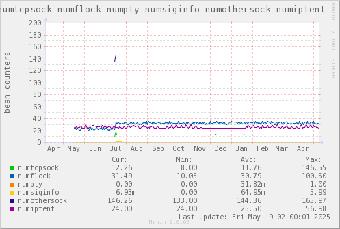 VE535: numtcpsock numflock numpty numsiginfo numothersock numiptent