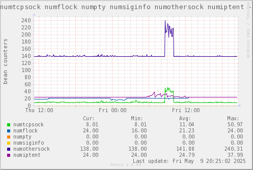 VE651: numtcpsock numflock numpty numsiginfo numothersock numiptent