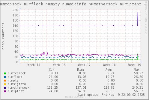 VE651: numtcpsock numflock numpty numsiginfo numothersock numiptent