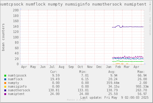 VE651: numtcpsock numflock numpty numsiginfo numothersock numiptent