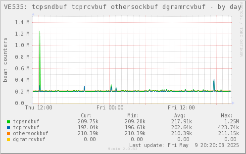 VE535: tcpsndbuf tcprcvbuf othersockbuf dgramrcvbuf