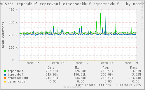 VE535: tcpsndbuf tcprcvbuf othersockbuf dgramrcvbuf