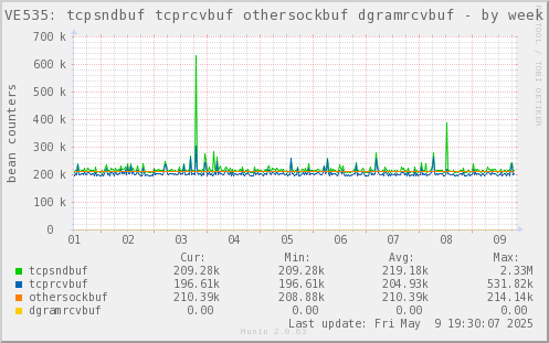 VE535: tcpsndbuf tcprcvbuf othersockbuf dgramrcvbuf