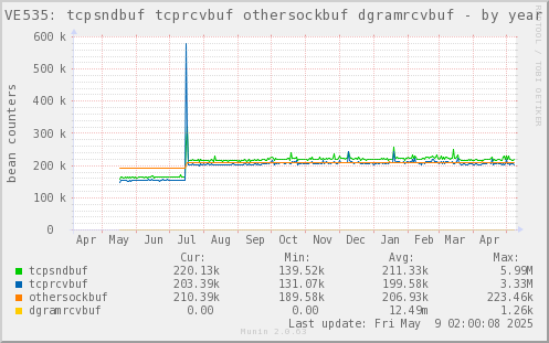 VE535: tcpsndbuf tcprcvbuf othersockbuf dgramrcvbuf