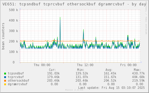 VE651: tcpsndbuf tcprcvbuf othersockbuf dgramrcvbuf