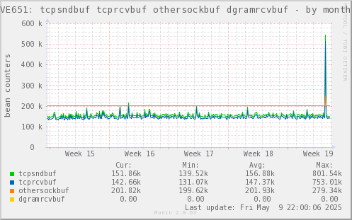 VE651: tcpsndbuf tcprcvbuf othersockbuf dgramrcvbuf